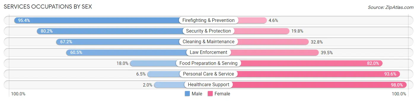 Services Occupations by Sex in Zip Code 72023