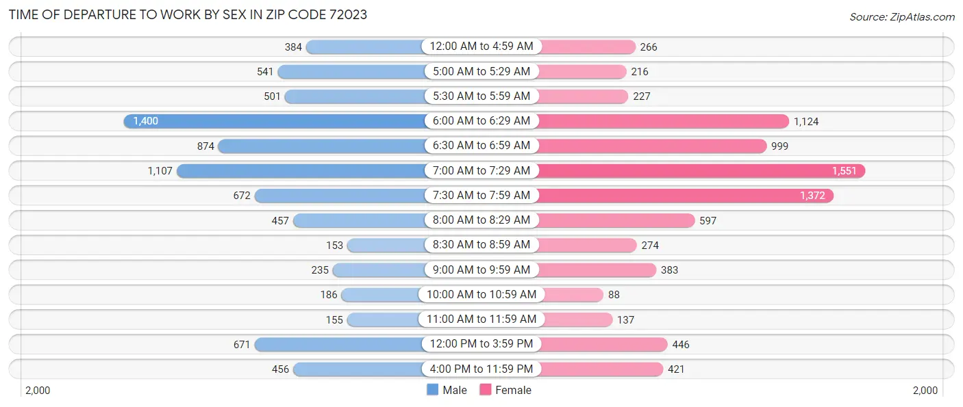 Time of Departure to Work by Sex in Zip Code 72023