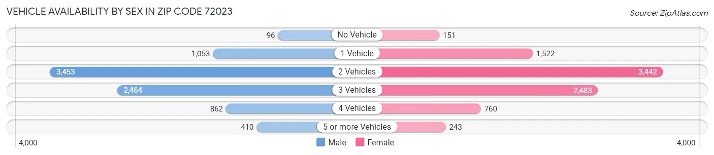 Vehicle Availability by Sex in Zip Code 72023