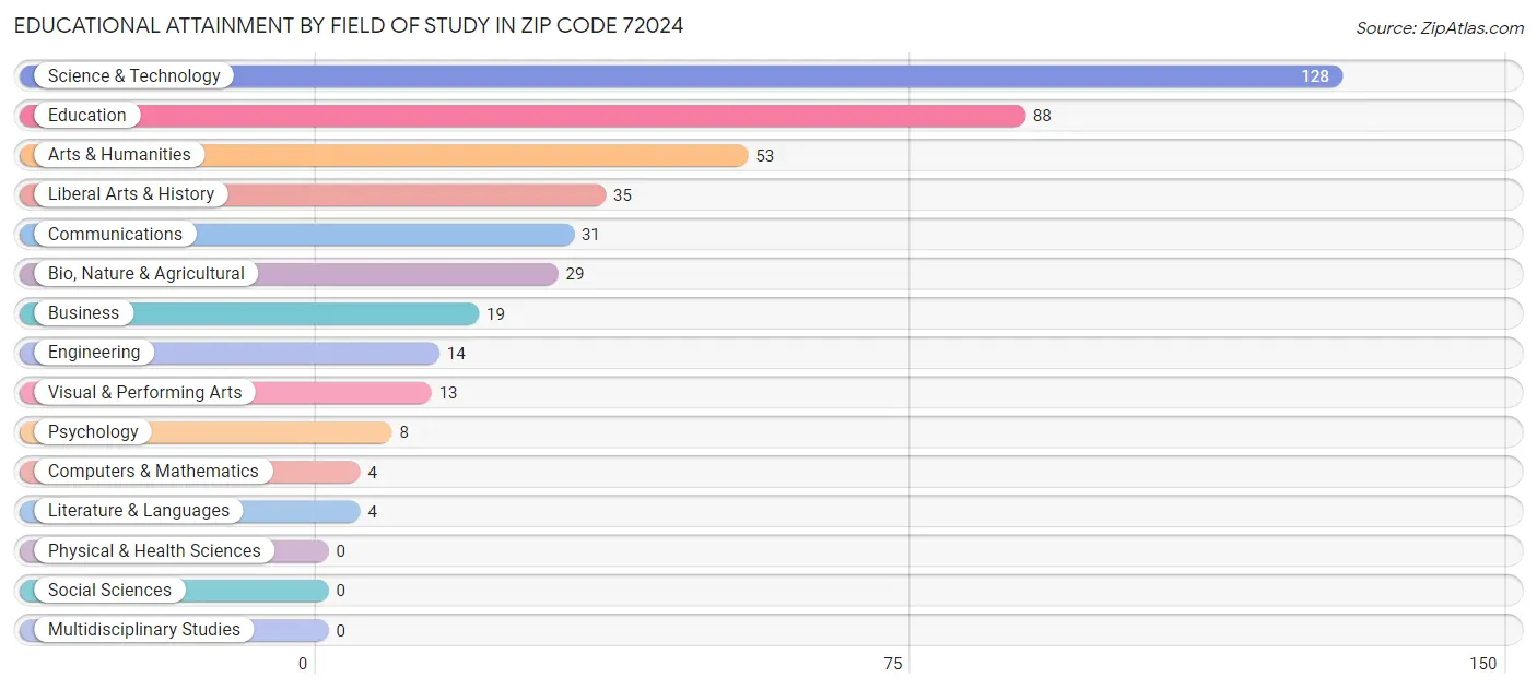 Educational Attainment by Field of Study in Zip Code 72024