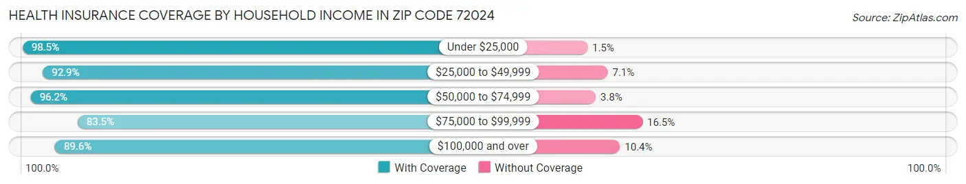 Health Insurance Coverage by Household Income in Zip Code 72024