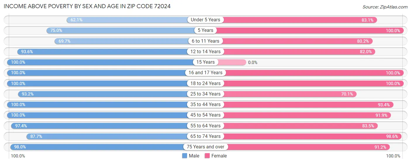 Income Above Poverty by Sex and Age in Zip Code 72024