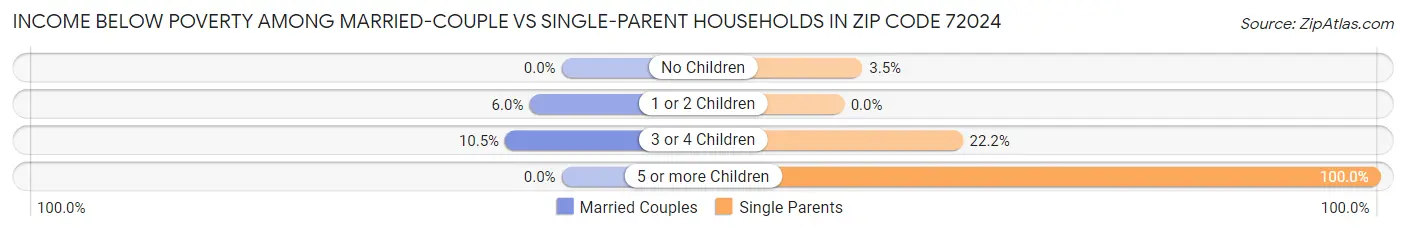 Income Below Poverty Among Married-Couple vs Single-Parent Households in Zip Code 72024