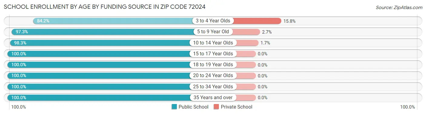 School Enrollment by Age by Funding Source in Zip Code 72024