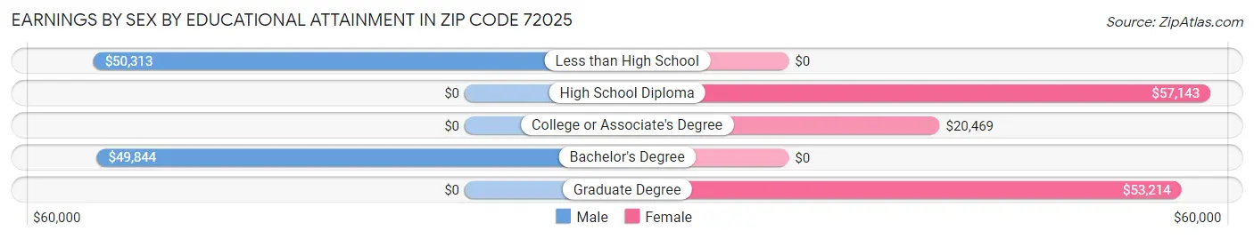 Earnings by Sex by Educational Attainment in Zip Code 72025
