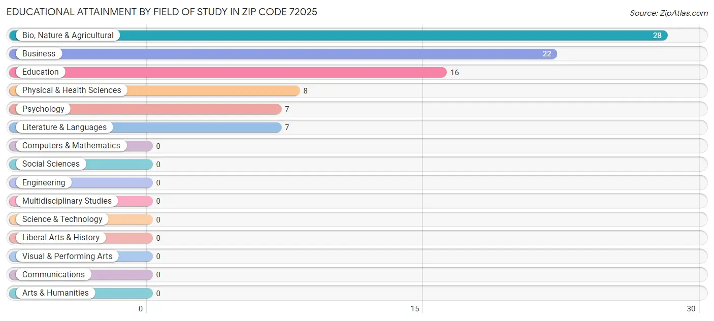 Educational Attainment by Field of Study in Zip Code 72025