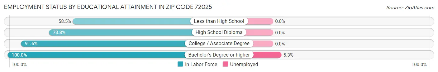 Employment Status by Educational Attainment in Zip Code 72025