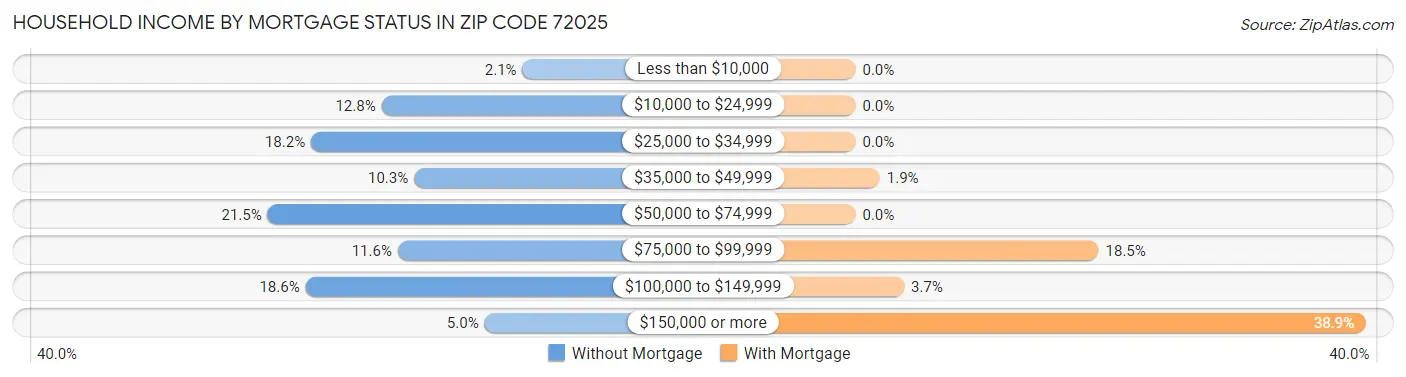 Household Income by Mortgage Status in Zip Code 72025