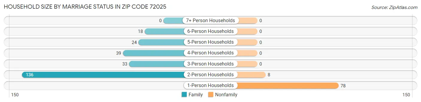 Household Size by Marriage Status in Zip Code 72025