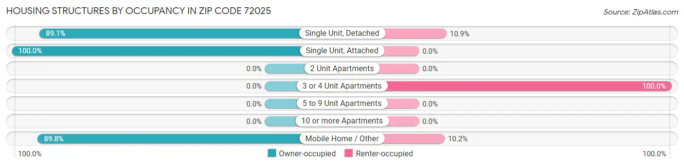 Housing Structures by Occupancy in Zip Code 72025
