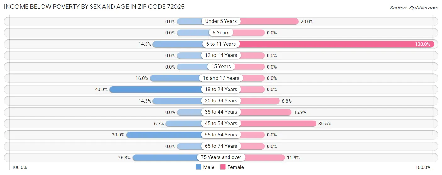Income Below Poverty by Sex and Age in Zip Code 72025