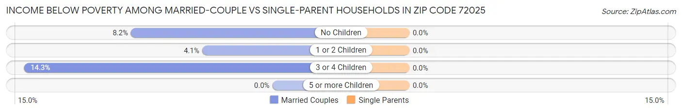 Income Below Poverty Among Married-Couple vs Single-Parent Households in Zip Code 72025