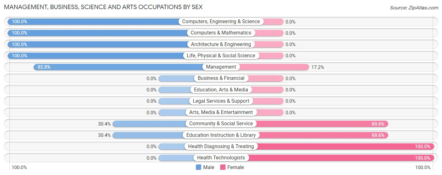 Management, Business, Science and Arts Occupations by Sex in Zip Code 72025