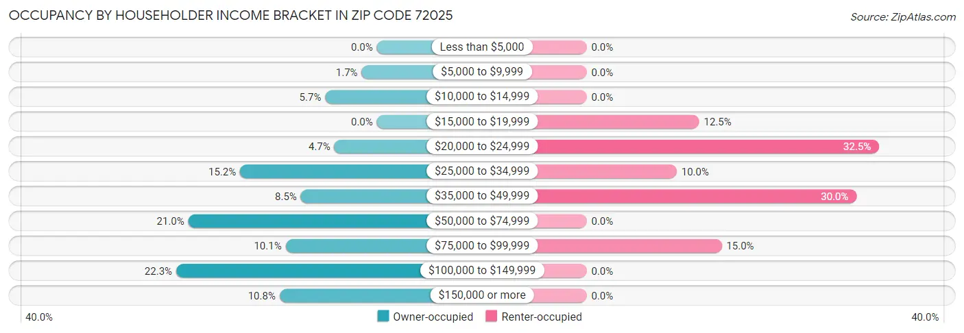 Occupancy by Householder Income Bracket in Zip Code 72025