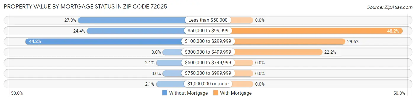 Property Value by Mortgage Status in Zip Code 72025