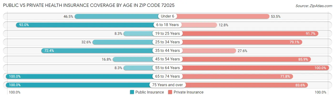 Public vs Private Health Insurance Coverage by Age in Zip Code 72025