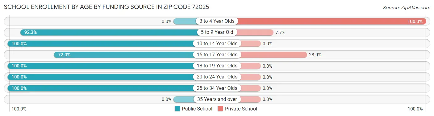 School Enrollment by Age by Funding Source in Zip Code 72025