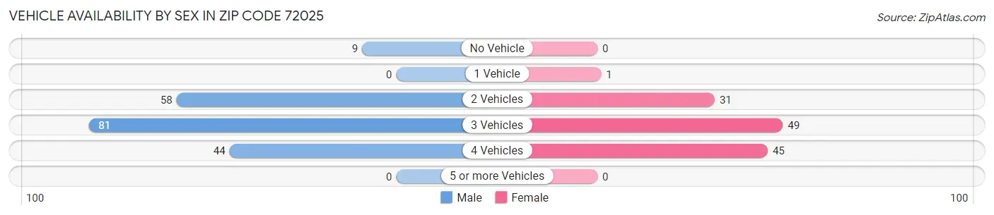 Vehicle Availability by Sex in Zip Code 72025