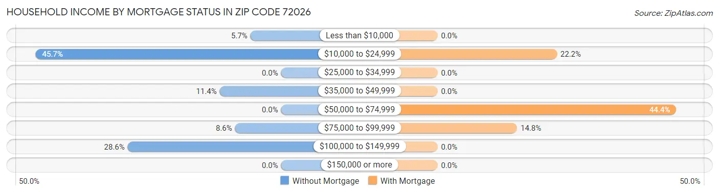 Household Income by Mortgage Status in Zip Code 72026