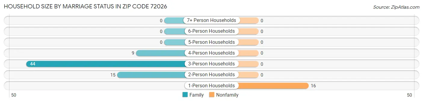 Household Size by Marriage Status in Zip Code 72026