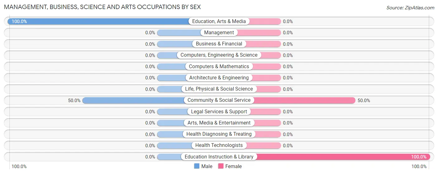 Management, Business, Science and Arts Occupations by Sex in Zip Code 72026