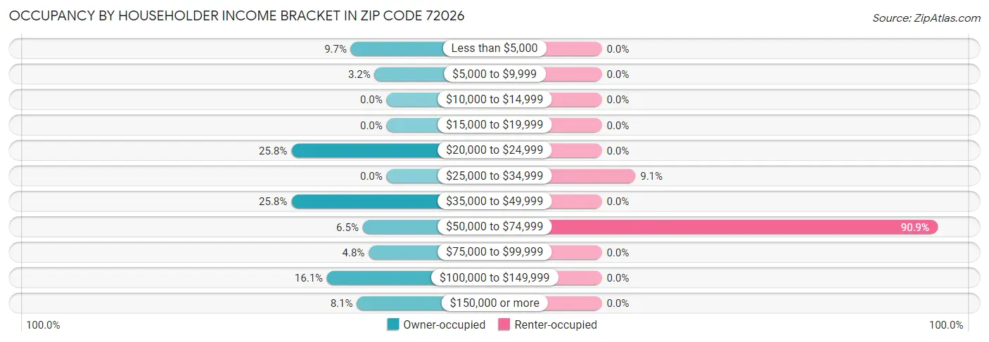 Occupancy by Householder Income Bracket in Zip Code 72026