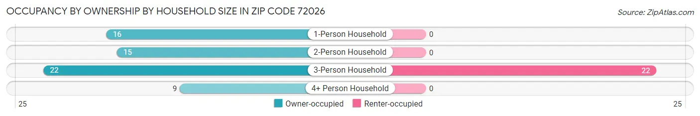 Occupancy by Ownership by Household Size in Zip Code 72026