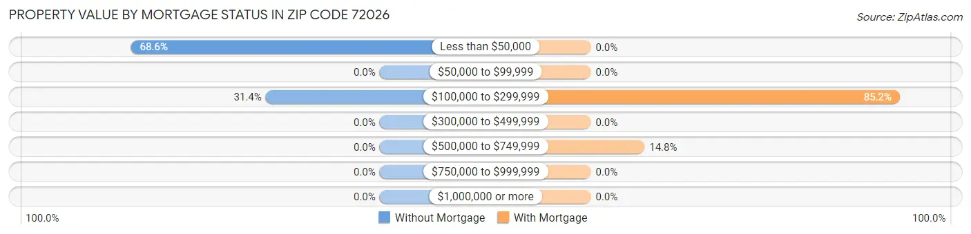 Property Value by Mortgage Status in Zip Code 72026