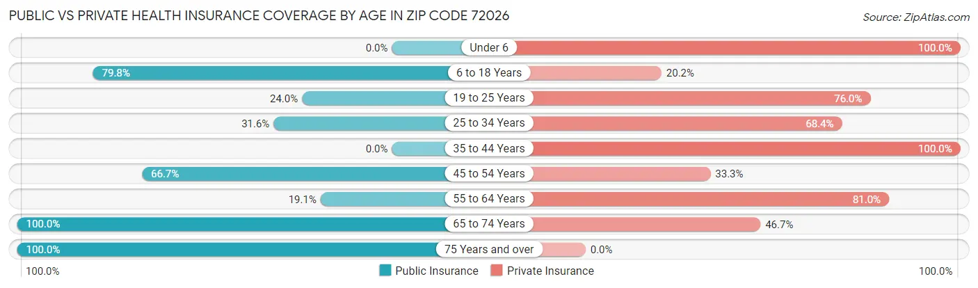 Public vs Private Health Insurance Coverage by Age in Zip Code 72026
