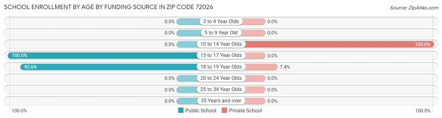 School Enrollment by Age by Funding Source in Zip Code 72026