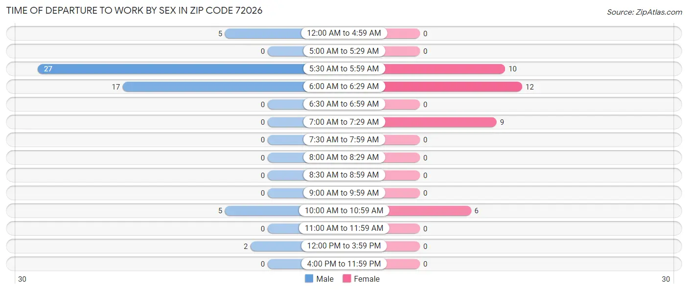 Time of Departure to Work by Sex in Zip Code 72026