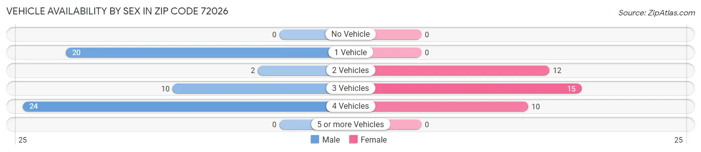 Vehicle Availability by Sex in Zip Code 72026