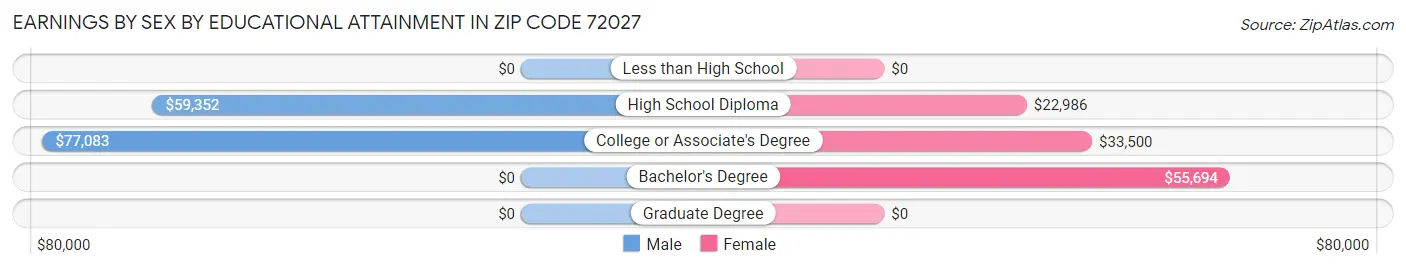 Earnings by Sex by Educational Attainment in Zip Code 72027