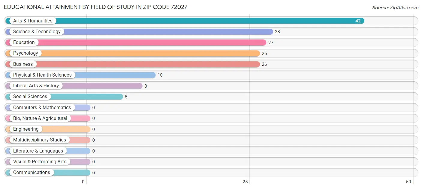 Educational Attainment by Field of Study in Zip Code 72027