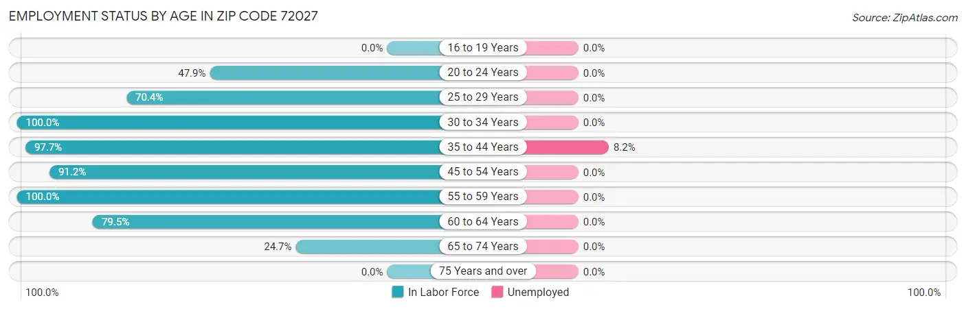 Employment Status by Age in Zip Code 72027