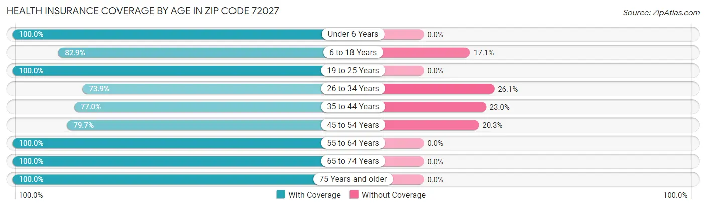 Health Insurance Coverage by Age in Zip Code 72027