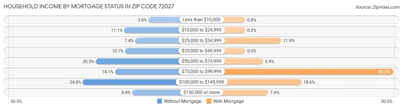 Household Income by Mortgage Status in Zip Code 72027