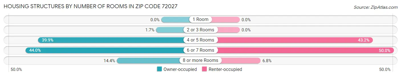 Housing Structures by Number of Rooms in Zip Code 72027