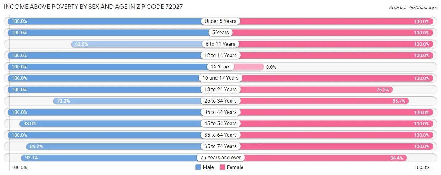 Income Above Poverty by Sex and Age in Zip Code 72027