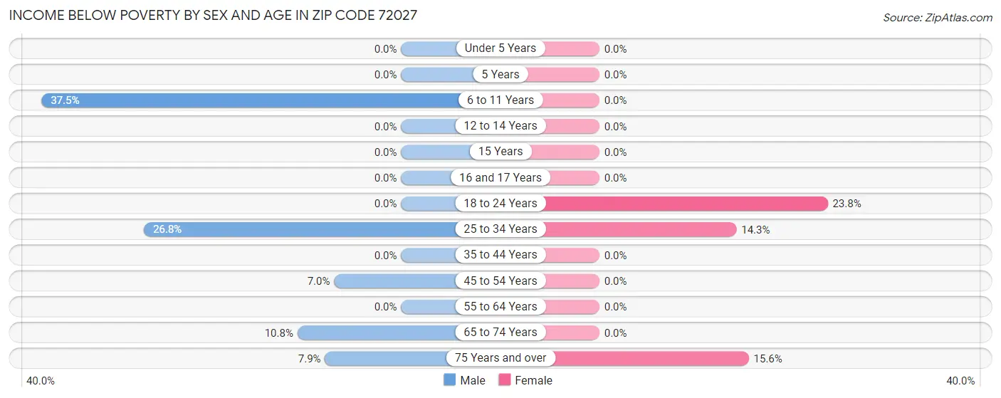 Income Below Poverty by Sex and Age in Zip Code 72027