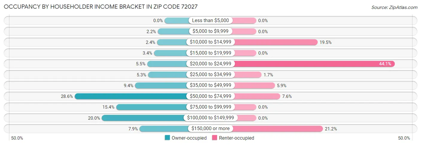 Occupancy by Householder Income Bracket in Zip Code 72027