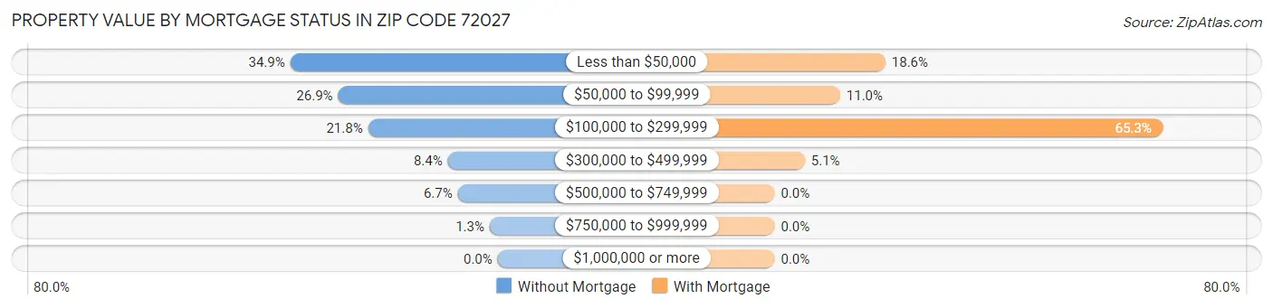 Property Value by Mortgage Status in Zip Code 72027