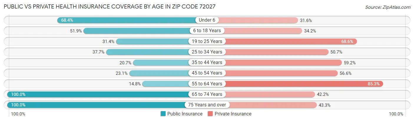 Public vs Private Health Insurance Coverage by Age in Zip Code 72027