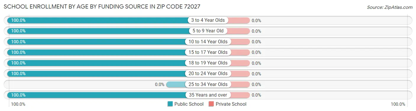 School Enrollment by Age by Funding Source in Zip Code 72027