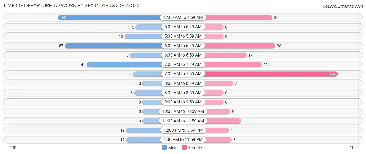 Time of Departure to Work by Sex in Zip Code 72027