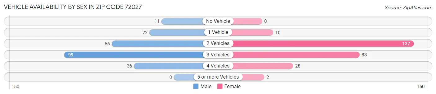 Vehicle Availability by Sex in Zip Code 72027