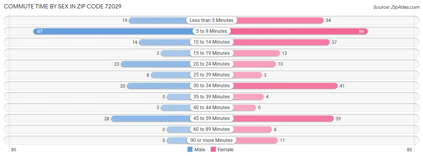 Commute Time by Sex in Zip Code 72029