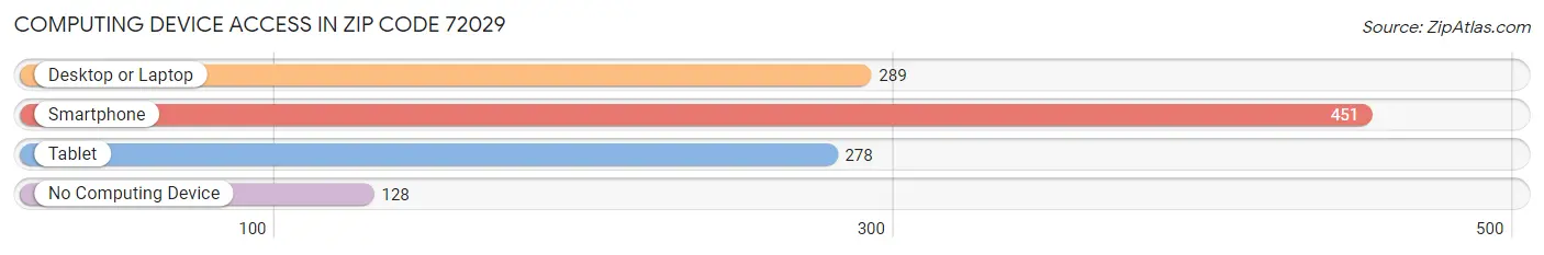 Computing Device Access in Zip Code 72029