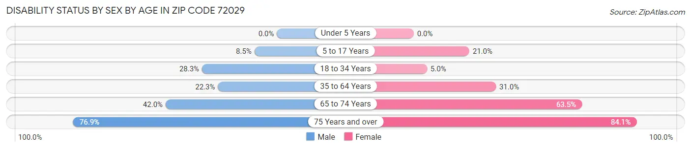 Disability Status by Sex by Age in Zip Code 72029