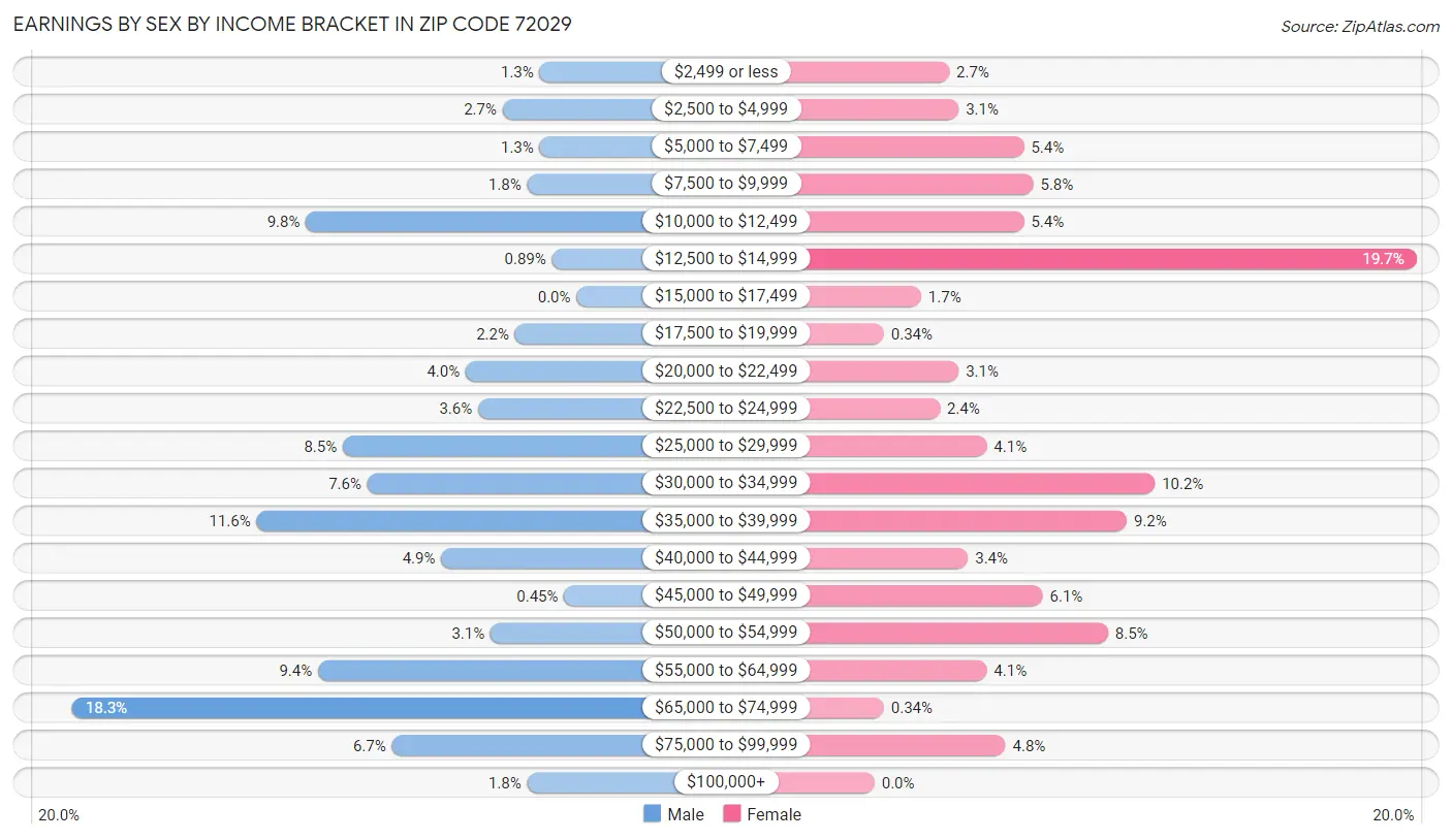 Earnings by Sex by Income Bracket in Zip Code 72029